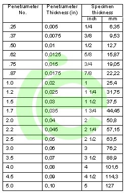 Peneterameters (IQIs) to ASTM E-1742 (MIL-STD)